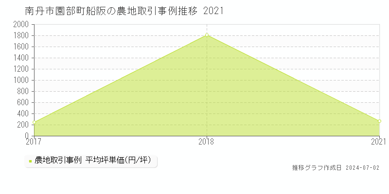 南丹市園部町船阪の農地取引事例推移グラフ 