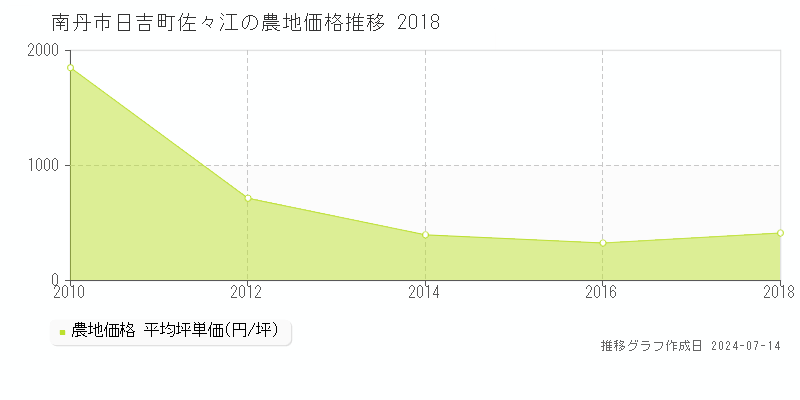 南丹市日吉町佐々江の農地取引事例推移グラフ 