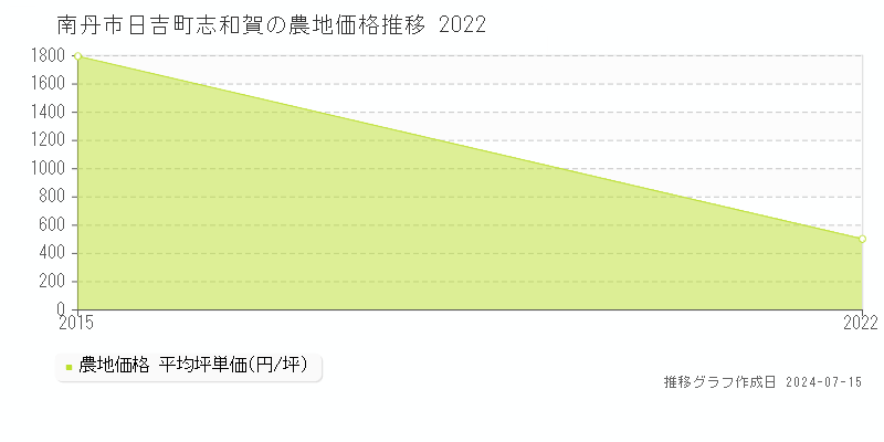 南丹市日吉町志和賀の農地取引事例推移グラフ 