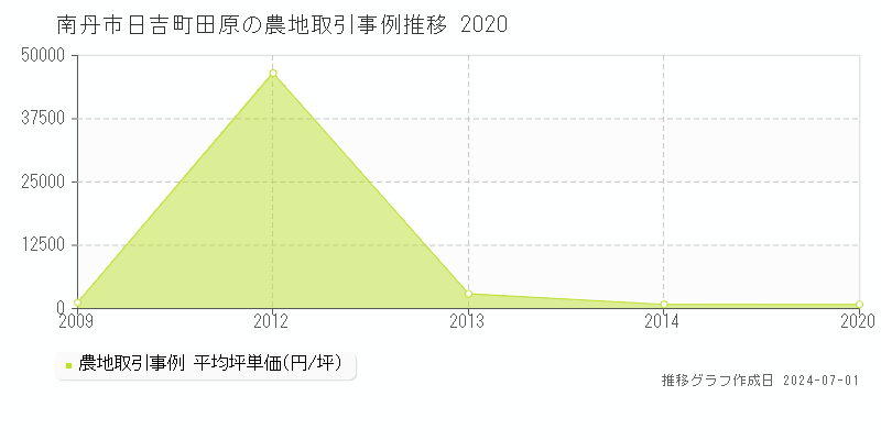 南丹市日吉町田原の農地取引事例推移グラフ 