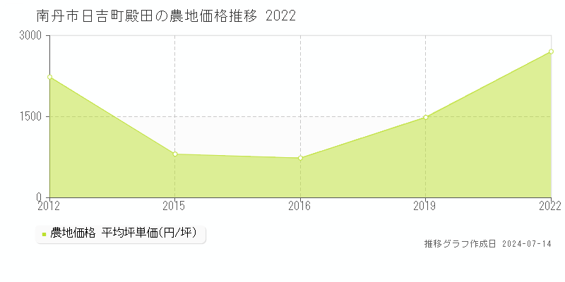 南丹市日吉町殿田の農地取引事例推移グラフ 