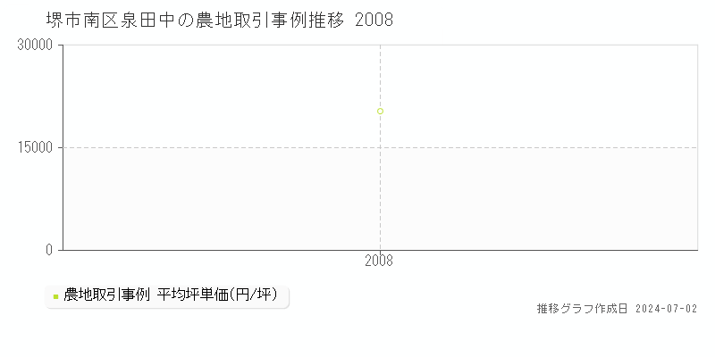 堺市南区泉田中の農地取引事例推移グラフ 