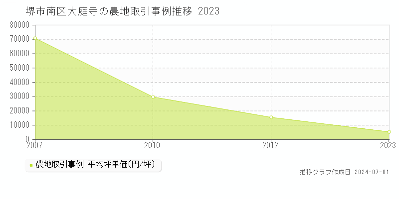 堺市南区大庭寺の農地取引事例推移グラフ 