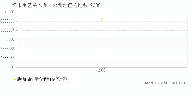 堺市南区美木多上の農地取引事例推移グラフ 