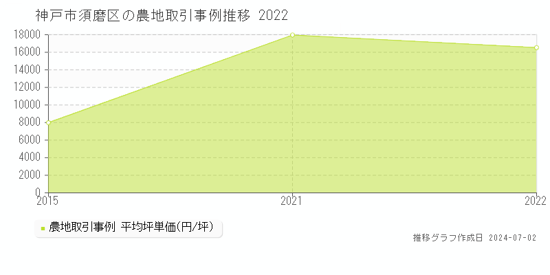神戸市須磨区全域の農地取引事例推移グラフ 