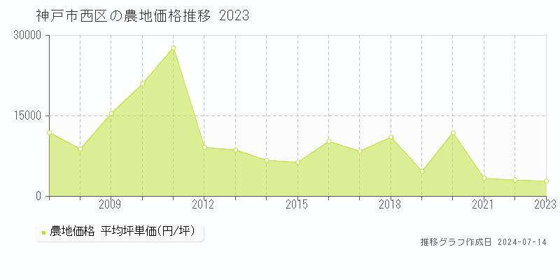 神戸市西区全域の農地取引事例推移グラフ 