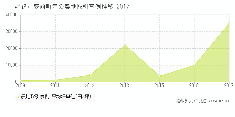 姫路市夢前町寺の農地取引事例推移グラフ 
