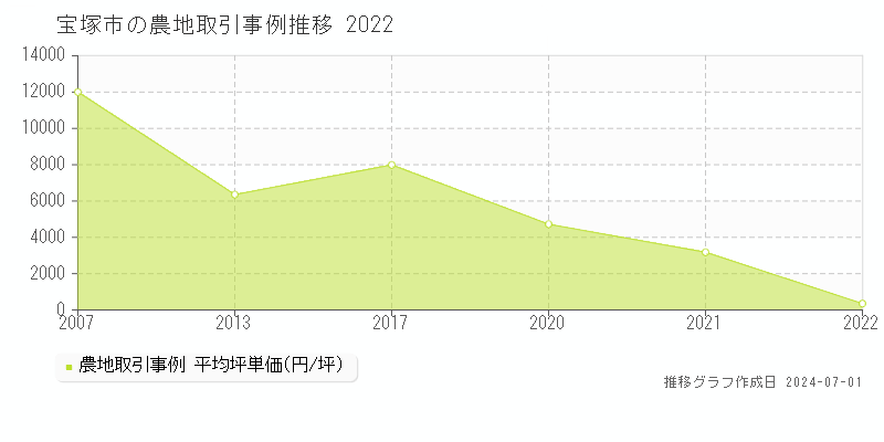 宝塚市の農地取引事例推移グラフ 
