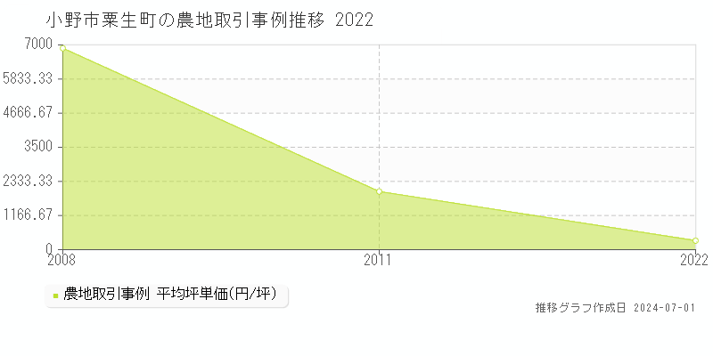 小野市粟生町の農地取引事例推移グラフ 