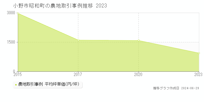小野市昭和町の農地取引事例推移グラフ 