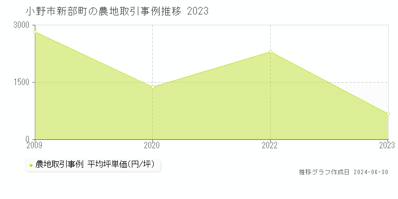 小野市新部町の農地取引事例推移グラフ 