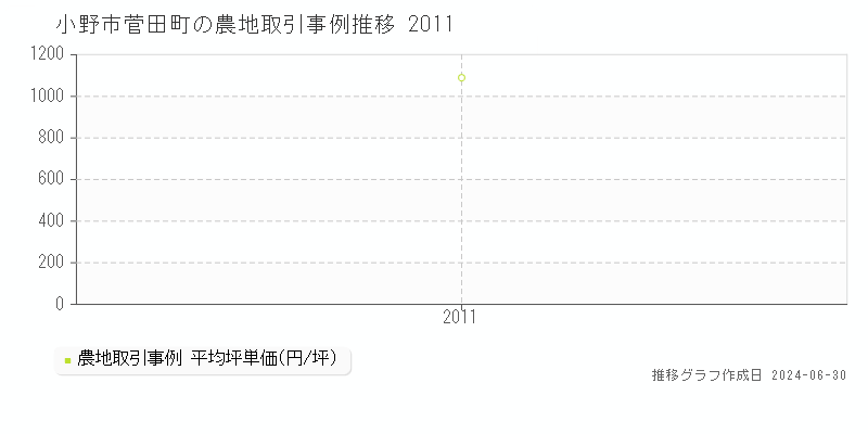 小野市菅田町の農地取引事例推移グラフ 