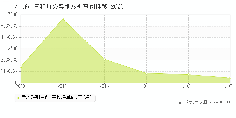 小野市三和町の農地取引事例推移グラフ 