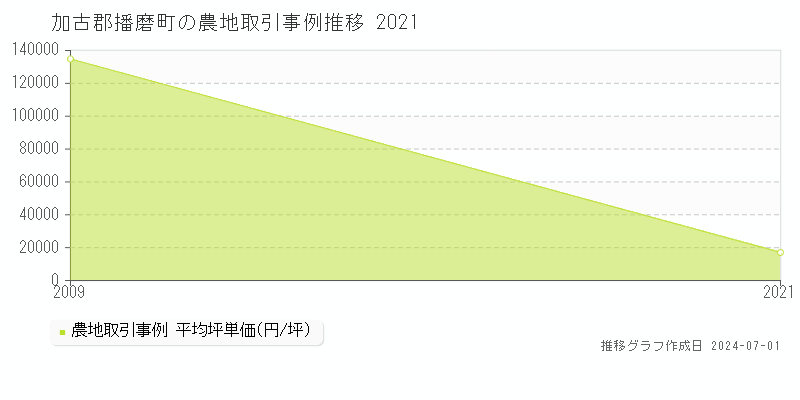 加古郡播磨町の農地取引事例推移グラフ 