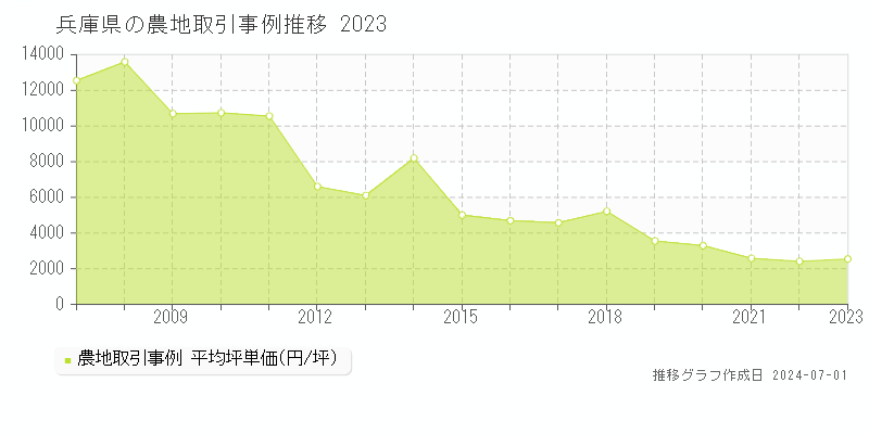 兵庫県の農地取引事例推移グラフ 