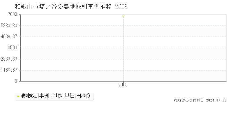 和歌山市塩ノ谷の農地取引事例推移グラフ 