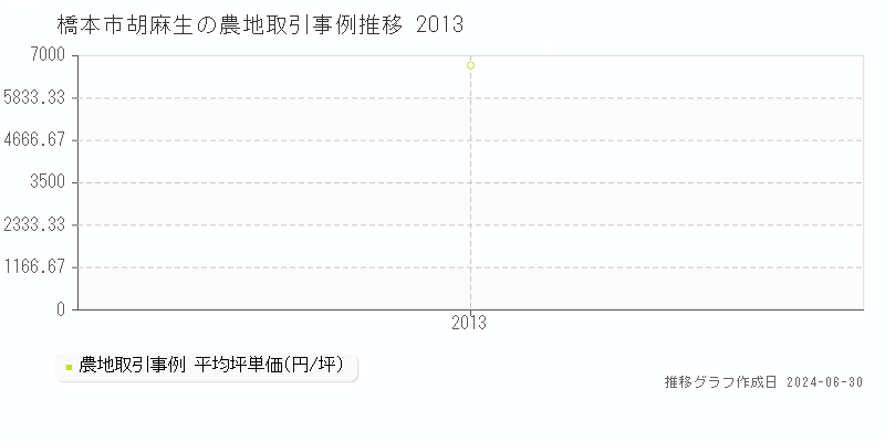 橋本市胡麻生の農地取引事例推移グラフ 