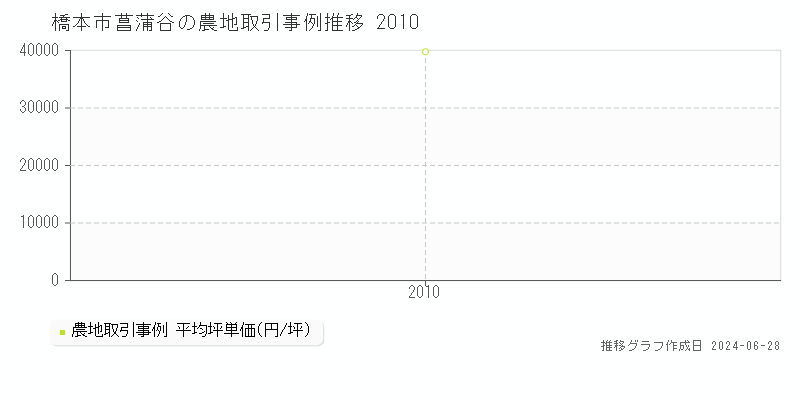橋本市菖蒲谷の農地取引事例推移グラフ 