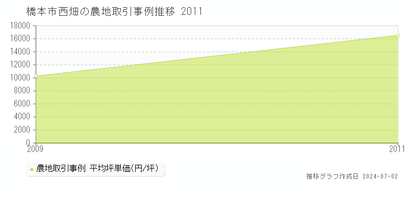 橋本市西畑の農地取引事例推移グラフ 
