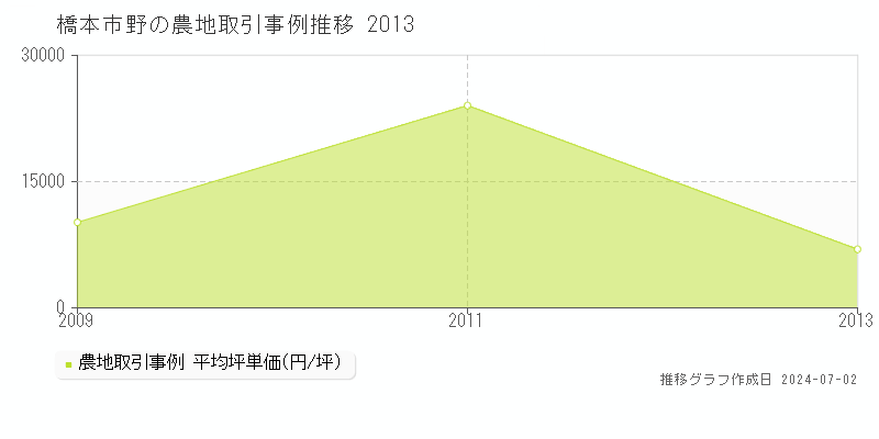 橋本市野の農地取引事例推移グラフ 