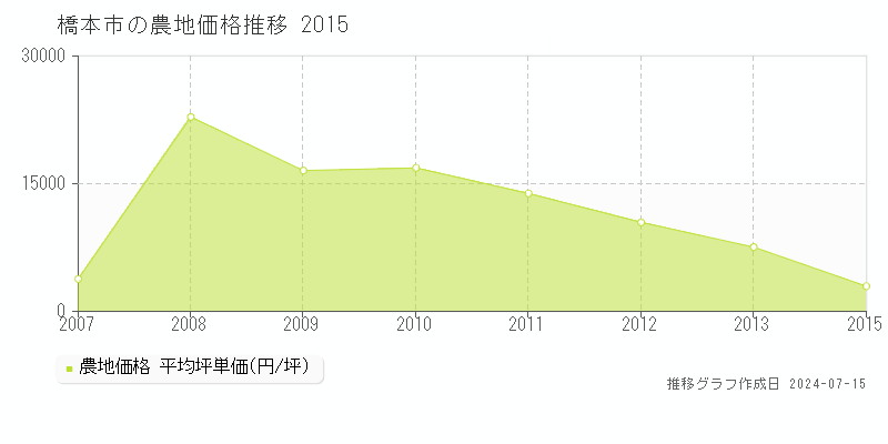 橋本市の農地取引事例推移グラフ 
