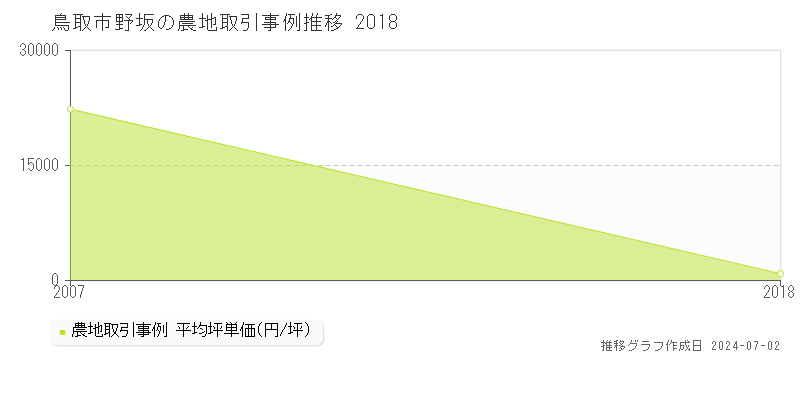 鳥取市野坂の農地取引事例推移グラフ 
