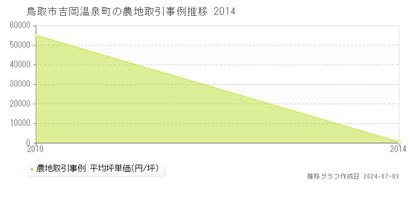 鳥取市吉岡温泉町の農地取引事例推移グラフ 