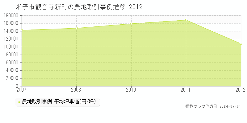 米子市観音寺新町の農地取引事例推移グラフ 