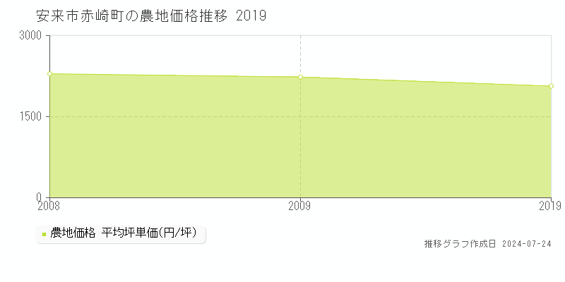 安来市赤崎町の農地取引事例推移グラフ 