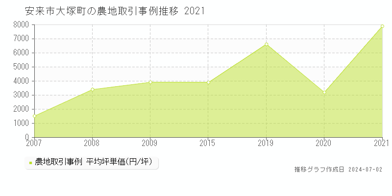 安来市大塚町の農地取引事例推移グラフ 