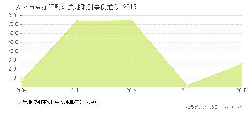安来市東赤江町の農地取引事例推移グラフ 