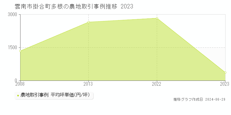 雲南市掛合町多根の農地取引事例推移グラフ 