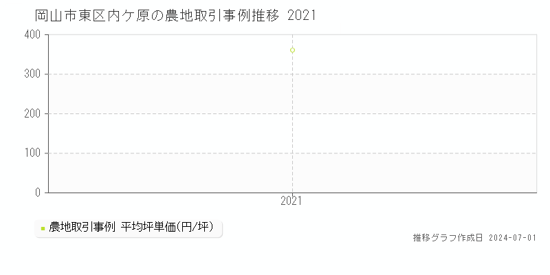 岡山市東区内ケ原の農地取引事例推移グラフ 