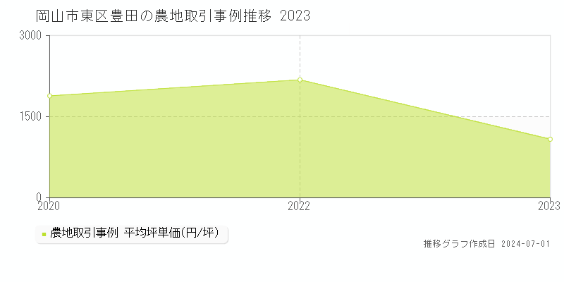 岡山市東区豊田の農地取引事例推移グラフ 