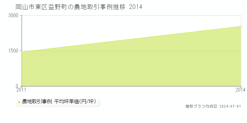 岡山市東区益野町の農地取引事例推移グラフ 