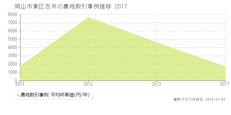 岡山市東区吉井の農地取引事例推移グラフ 