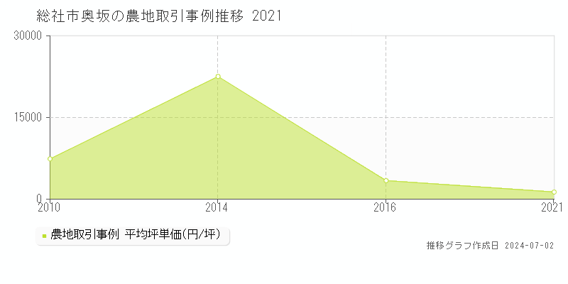 総社市奥坂の農地取引事例推移グラフ 