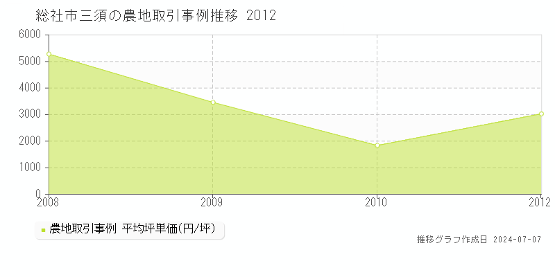 総社市三須の農地取引事例推移グラフ 