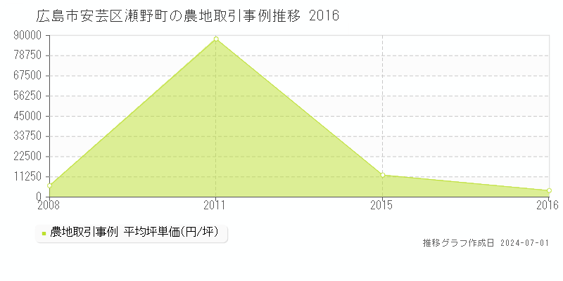 広島市安芸区瀬野町の農地取引事例推移グラフ 