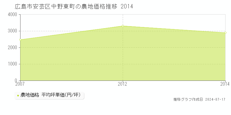 広島市安芸区中野東町の農地取引事例推移グラフ 
