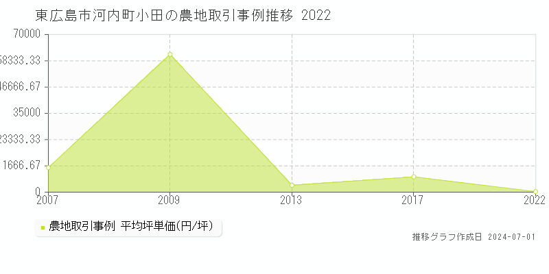 東広島市河内町小田の農地取引事例推移グラフ 