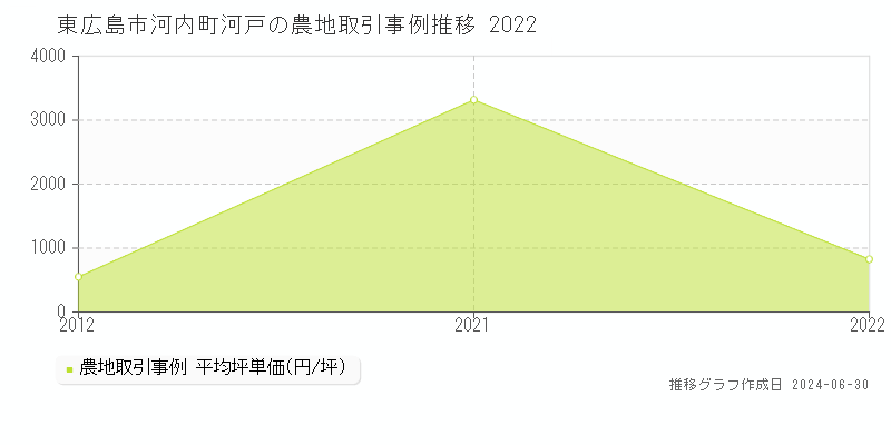 東広島市河内町河戸の農地取引事例推移グラフ 
