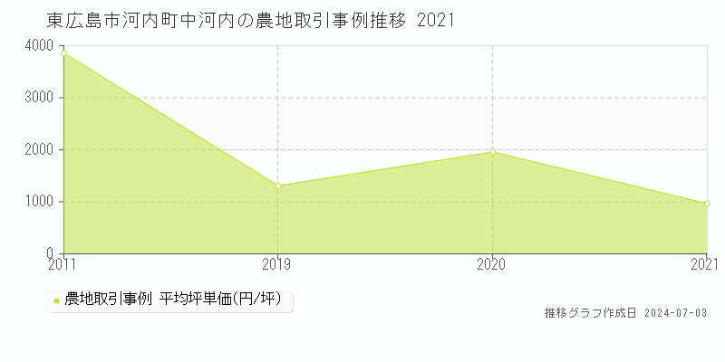 東広島市河内町中河内の農地取引事例推移グラフ 