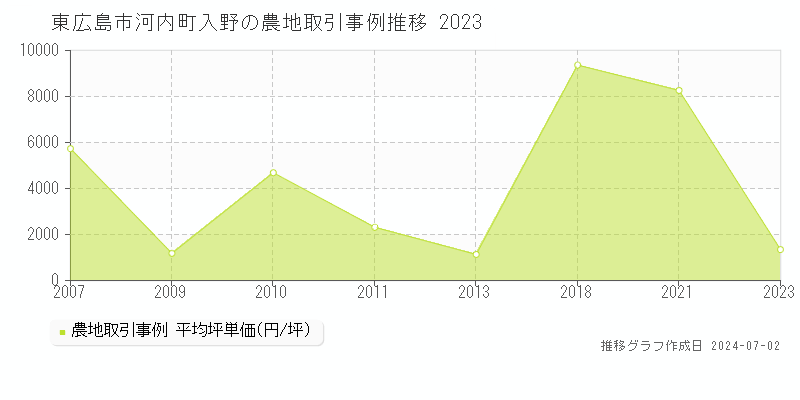 東広島市河内町入野の農地取引事例推移グラフ 
