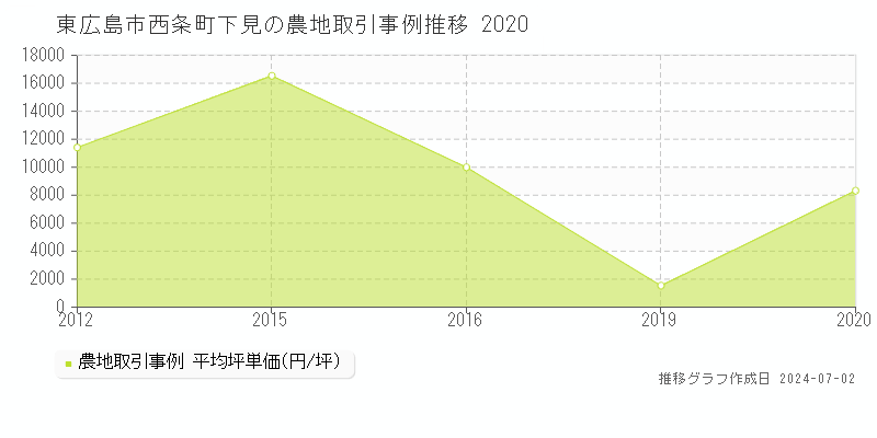 東広島市西条町下見の農地取引事例推移グラフ 