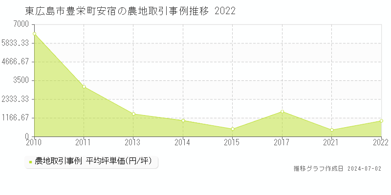 東広島市豊栄町安宿の農地取引事例推移グラフ 