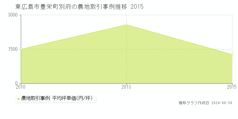 東広島市豊栄町別府の農地取引事例推移グラフ 
