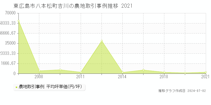 東広島市八本松町吉川の農地取引事例推移グラフ 