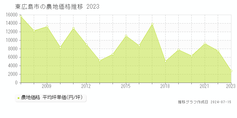 東広島市全域の農地取引事例推移グラフ 