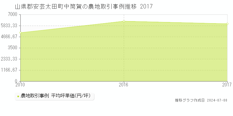 山県郡安芸太田町中筒賀の農地取引事例推移グラフ 